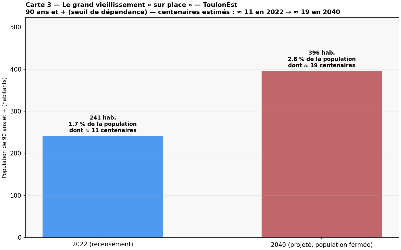 4ONcarte3-structure-age.png